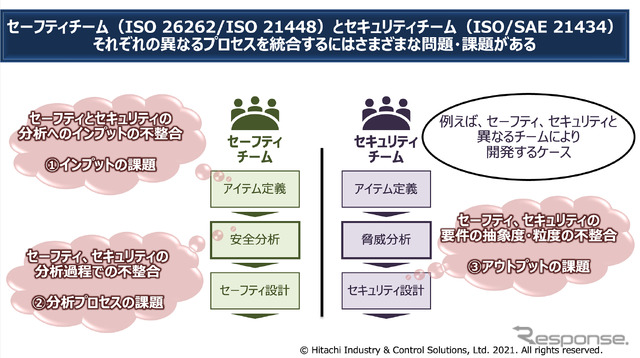 セーフティチーム(ISO 26262/ISO 21448)とセキュリティチーム(ISO/SAE 21434)それぞれの異なるプロセスを統合するにはさまざまな問題・課題がある
