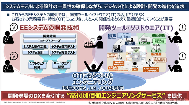 システムモデルによる設計の一貫性の確保しながら、デジタル化による設計・開発の進化を追求