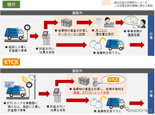 ごみ焼却施設でのETC多目的サービス試行の概要