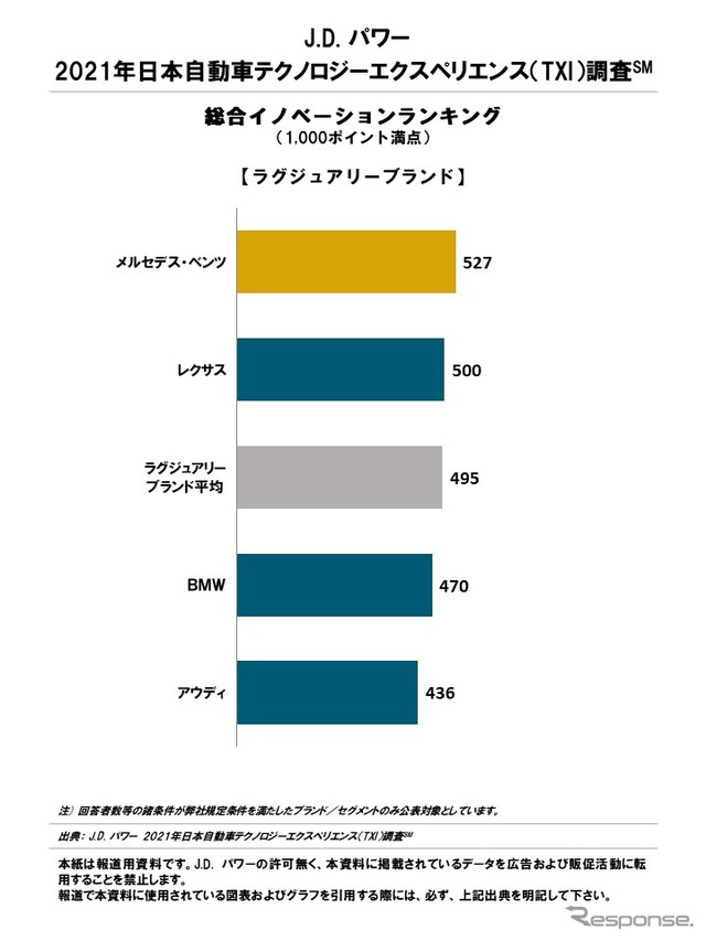 2021年日本自動車テクノロジーエクスペリエンス調査 総合イノベーションランキング（ラグジュアリーブランド）