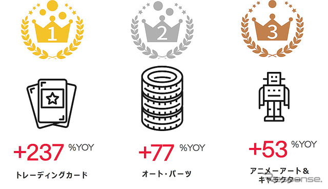 2021年7~9月 成長率上位3カテゴリ