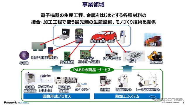 パナソニック・スマートファクトリーソリューションズ社の事業領域