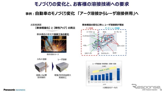 モノ作りの課題が変化する中で、溶接に対するニーズは大きく変化してきている