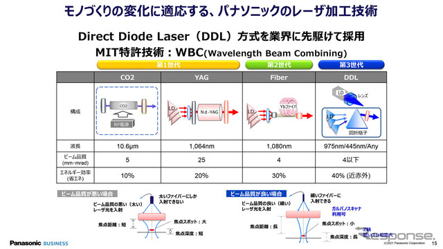 ニーズの変化に対応するために開発されたレーザー加工技術の変遷