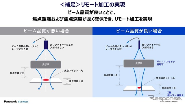 高品質ビームの実現は加工設計の自由度が大幅に高まる