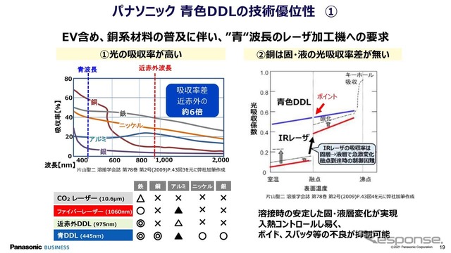 パナソニックの青色DDLが持つ技術優位性