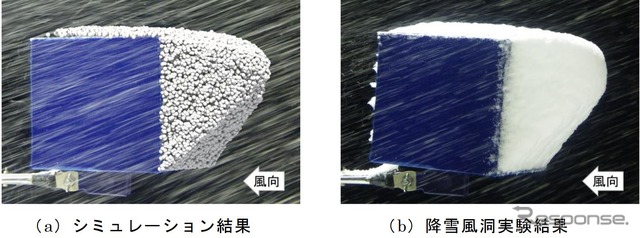 着雪シミュレータによる計算結果と立方体模型を使用した降雪風洞実験結果との比較。サイドから見た時の面積比で6%の誤差で再現できることを確認したという。