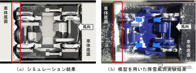 台車付近の着雪シミュレータによる計算結果と模型を使った降雪風洞実験結果の比較。台車のような複雑な形状であっても、着雪の最大厚さと重量がほぼ一致する結果を得られたとしている。