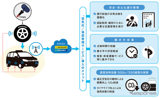 タクシー事業者向けタイヤ空気圧管理ソリューション概念図