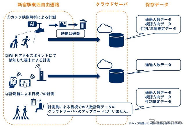 人流解析の計測方法。
