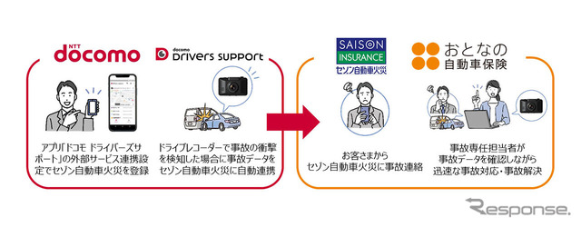 事故対応サービスの連携イメージ