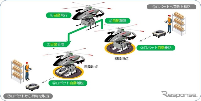 VTOL機と配送ロボットによる物資輸送実証のイメージ