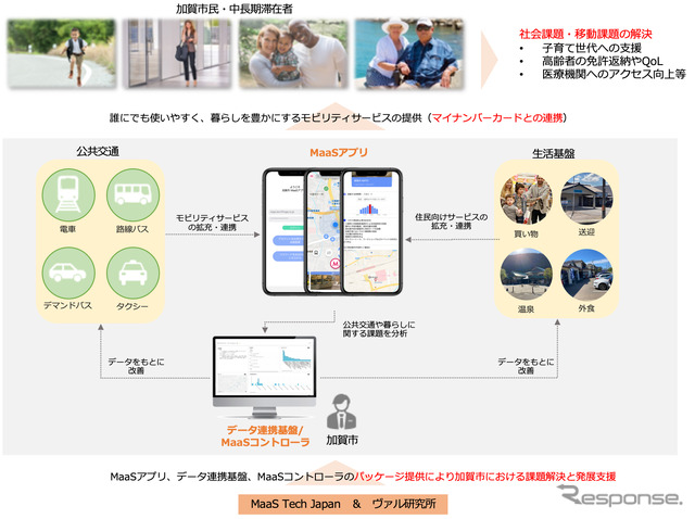 加賀市で展開するMaaS取り組みイメージ