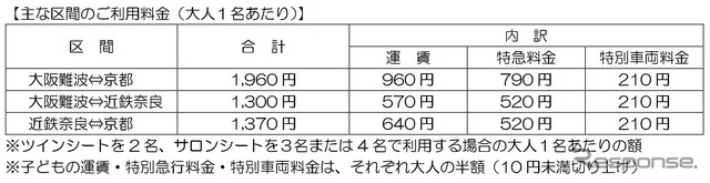 主要区間の『あをによし』の運賃・料金。