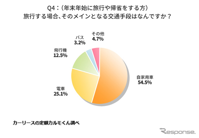 旅行する場合、そのメインとなる交通手段はなんですか?