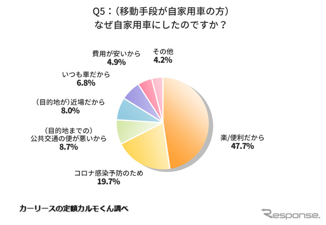 なぜ自家用車にしたのですか?