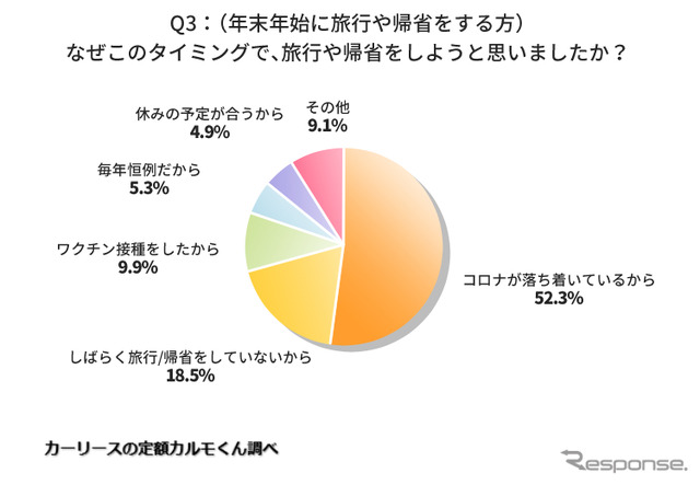 なぜこのタイミングで、旅行や帰省をしようと思いましたか?