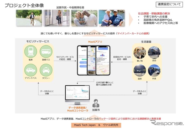 加賀市のMaaSに基づくプロジェクト全体像