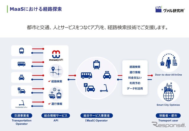 ヴァル研究所が提供するMaaSにおける経路探索