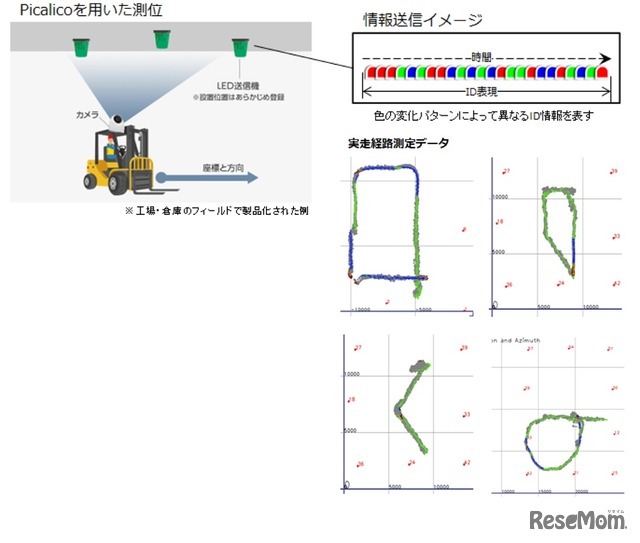 「picalico」の仕組み