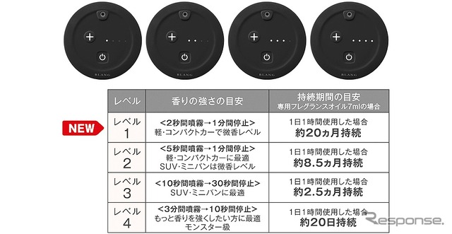 香りの調節 3段階→ 4段階へ