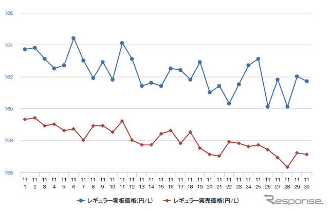 レギュラーガソリン実売価格（「e燃費」調べ）