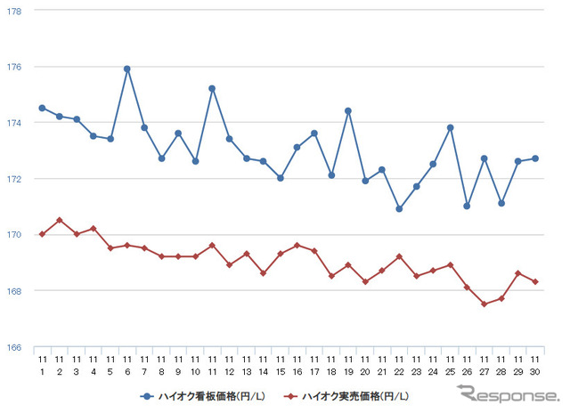 ハイオクガソリン実売価格（「e燃費」調べ）