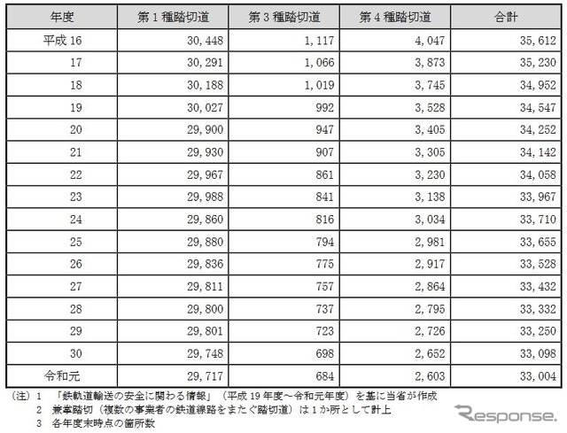 2004年度から2019年度にかけての種別ごとの踏切道の推移。