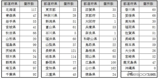 2019年度における都道府県ごとの第4種踏切道の数。山口県が一番多い。