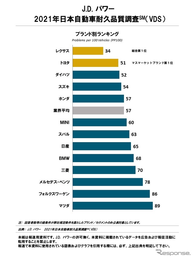 2021年日本自動車耐久品質調査(ブランド別ランキング)