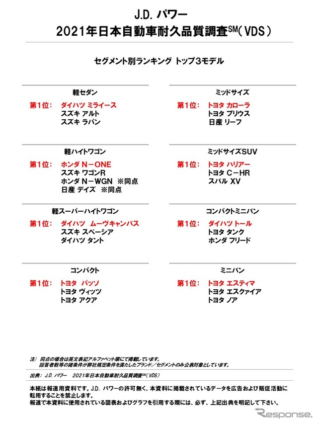 2021年日本自動車耐久品質調査(セグメント別ランキング トップ3)