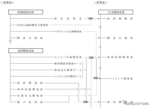 くるま開発本部