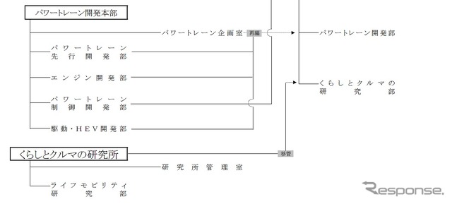 くるま開発本部
