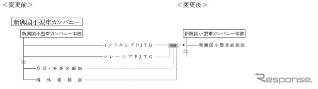 新興国小型車カンパニー本部