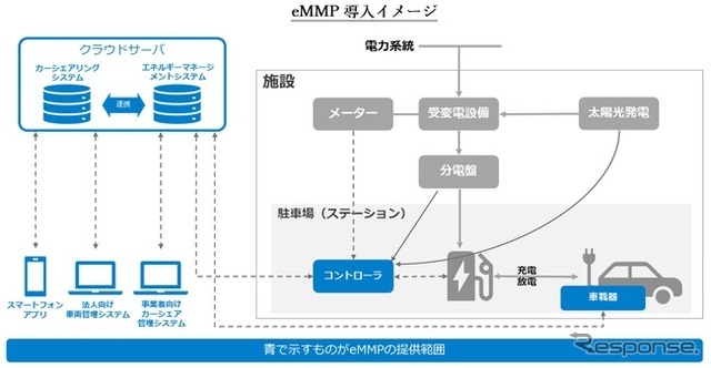 eMMP導入の例(東京都東久留米市)