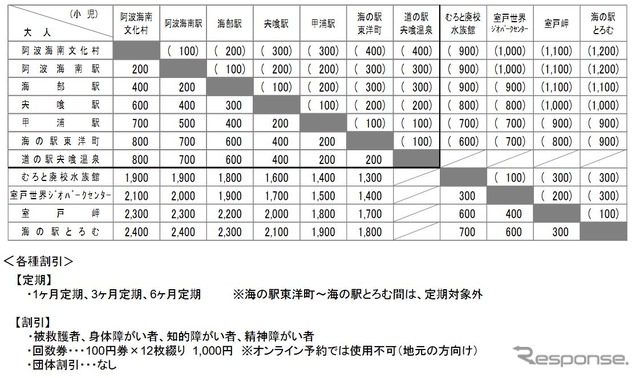DMVの運賃。