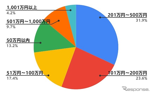 現在所有している、または過去に所有していた旧車の購入金額