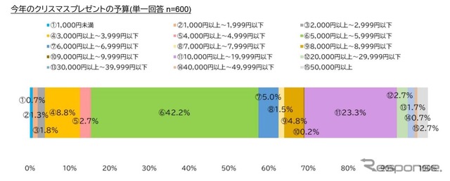 クリスマスプレゼントの予算は？