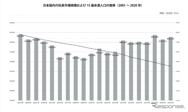 日本国内の玩具市場規模および15歳未満人口の推移（2001～2020年）