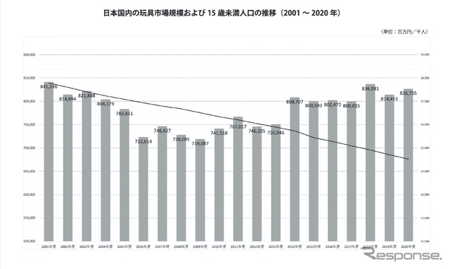 日本国内の玩具市場規模および15歳未満人口の推移(2001~2020年)