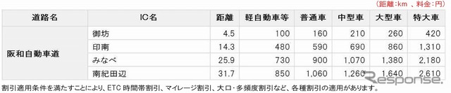 通行料金