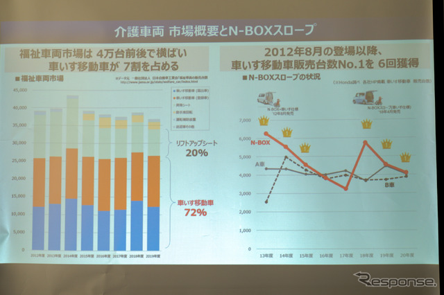 高齢化社会が謳われているものの、福祉車両の販売台数は横ばい。