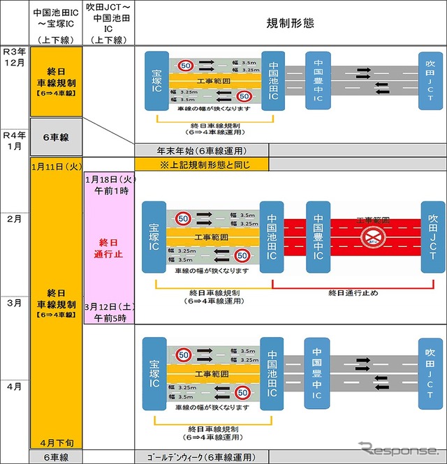 期間ごとの交通規制形態