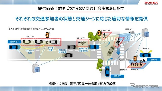 ホンダ 安全・安心ネットワーク技術のイメージと提供価値