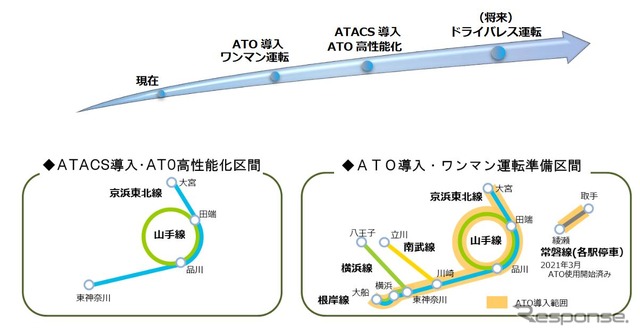 ATOやATACSの導入、ATO高性能化、ワンマン化の計画スケジュールと対象線区。