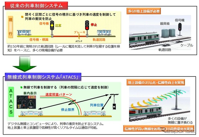 従来の列車制御と無線式列車制御（ATACS）の比較。