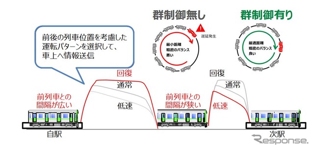 ATACSの導入により高性能化される自動列車運転装置（ATO）のイメージ。