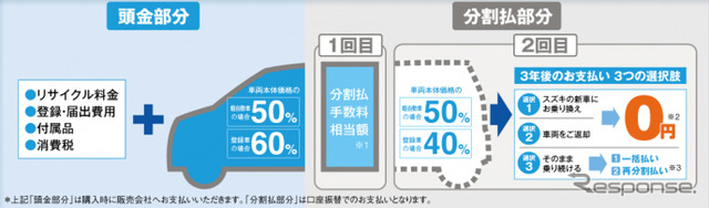 かえるプラン3年 据置払い