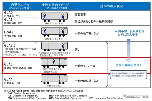 国土交通省の「鉄道における自動運転検討会」で示されている自動運転のレベル定義。JR東日本が目指す自動運転は、異常時に対応する添乗員が先頭部以外に乗務するGoA3。