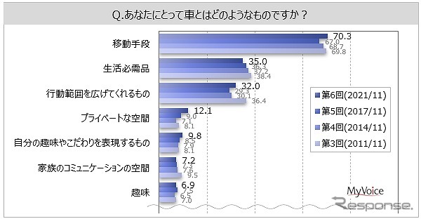 あなたにとって車とは